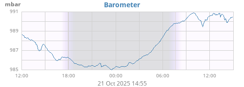 daybarometer