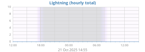daylightning