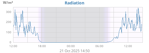 dayradiation