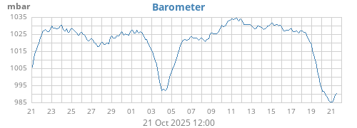 monthbarometer