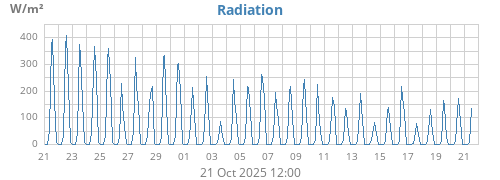 monthradiation