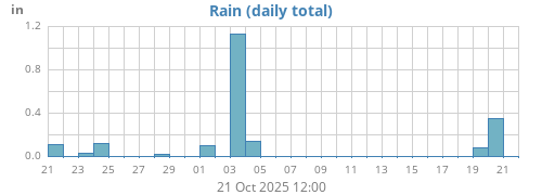 monthrain