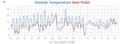 monthtempdew