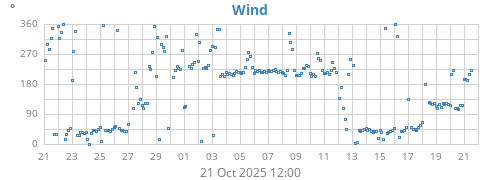 monthwinddir
