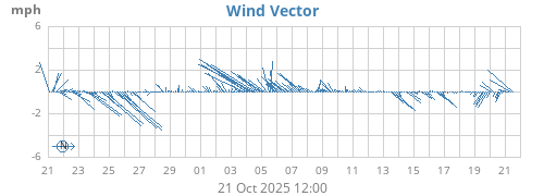 monthwindvec