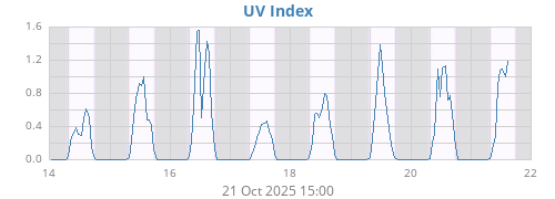 weekUV