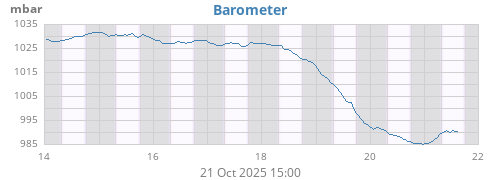 weekbarometer