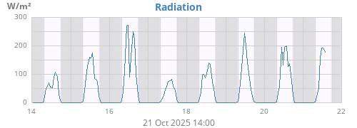 weekradiation