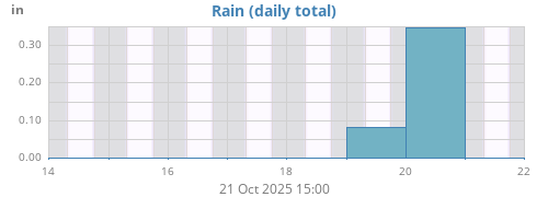 weekrain