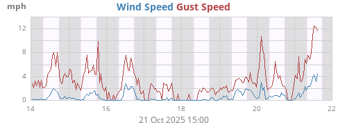 weekwind