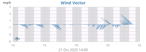 weekwindvec