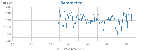yearbarometer