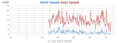 yearwind